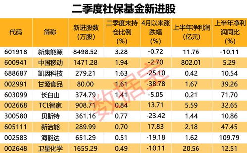 AI服務器龍頭工業富聯營收凈利新高，社保基金新進10股，萬華化學獲大幅加倉